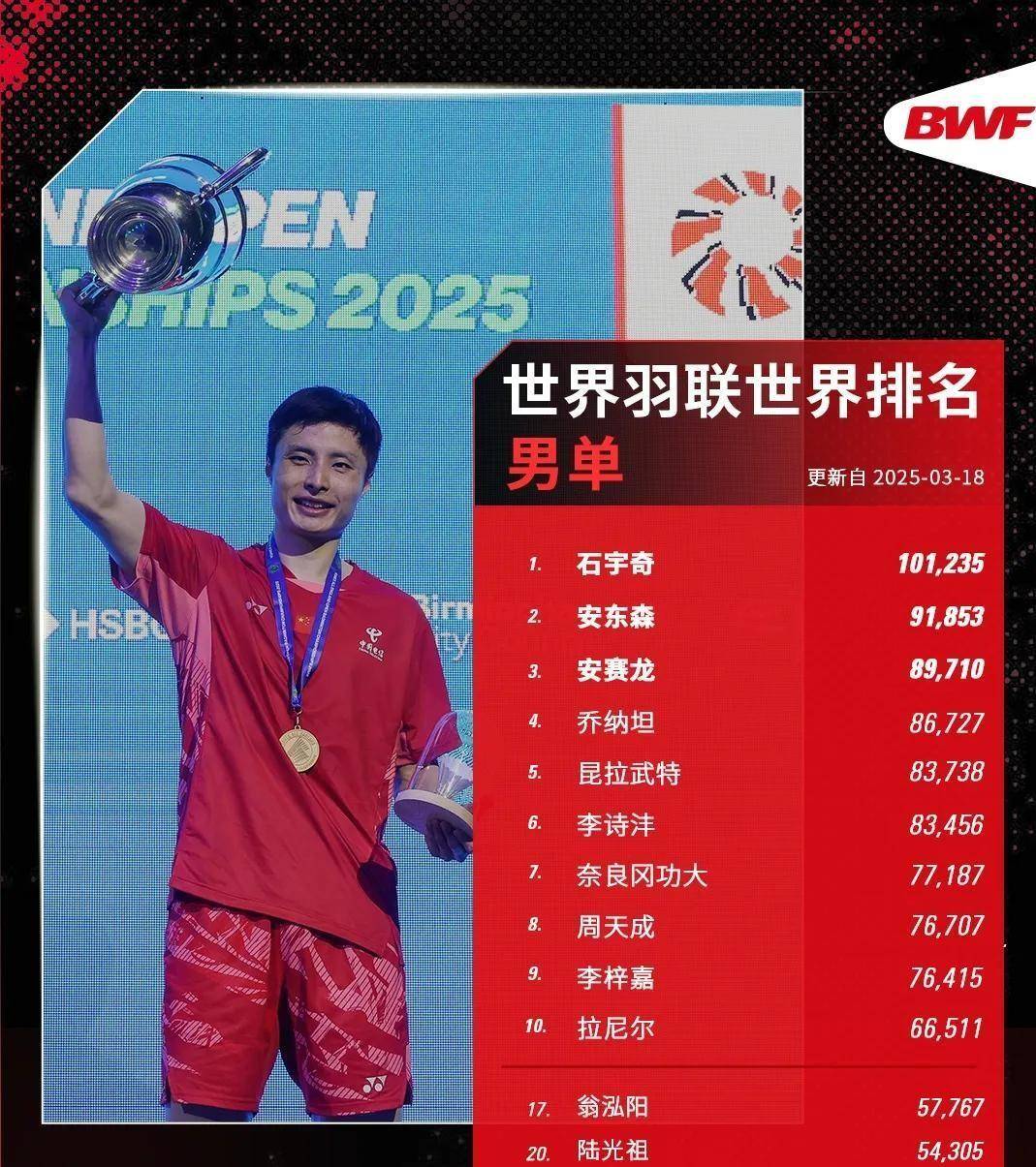 关于泰国队翻盘马来西亚队,石宇奇高光表现的信息 关于泰国队翻盘马来西亚队,石宇奇高光表现的信息